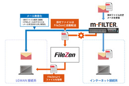 製品連携でLGWAN接続系とインターネット接続系でメール添付ファイルを授受（デジタルアーツ、ソリトン） 画像