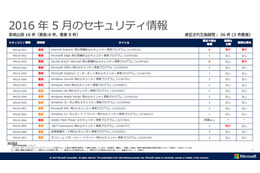 月例セキュリティ情報16件を公開、最大深刻度「緊急」は8件（日本マイクロソフト） 画像