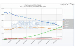GoogleChromeがIEを抜いて初のトップに、シェアは32.76％(StatCounter) 画像