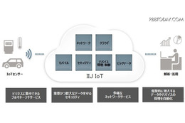 サービス概念図。IoTに必要となる機能をクラウド上の共通プラットフォームとして提供することで、サービスの開発を容易とする（画像はプレスリリースより）
