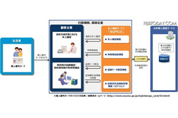 マイナンバーカードの公的個人認証サービスを活用した本人確認ソリューションを提供開始(NTTデータ) 画像