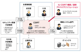 組織内CSIRTの構築から運営までを総合的に支援するソリューション（IIJ） 画像