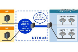 NTT東日本が提供する閉域網とクラウドサービスを直接物理的に接続し、プライベートLANで仮想的に分離することでセキュアなクラウド接続を実現する（画像はプレスリリースより）