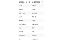 IoT デバイスに対する総当たりで試されるユーザ名とパスワードのトップ 10