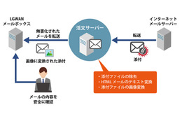 「活文 Enterprise Mail Platform」　メール無害化オプションのイメージ（自治体への導入ケース）