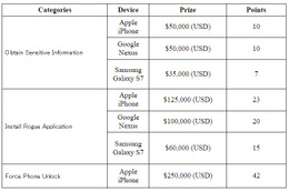 iPhone , Nexus , Galaxy 別、発見した脆弱性とその賞金一覧