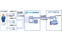 EC向け不正検知サービスを決済サービスプロバイダに提供（NTTデータ） 画像