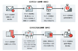 BEC とBPC の攻撃プロセスの比較