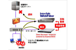 「InterSafe WebFilter」と「Deep Discovery Inspector powered by Express5800」の連携イメージ