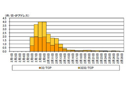 宛先ポート32/TCP 及び3232/TCP に対するアクセス件数の推移