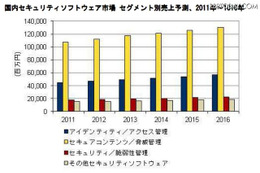 国内セキュリティソフトウェア市場 セグメント別売上予測、2011年～1016年