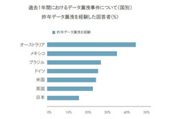 セキュリティ投資は大幅に増加するも、効果的な投資は行われていない日本（Thales e-Security） 画像