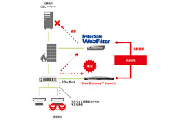 「DDI」と「InterSafe WebFilter」間で悪意あるURL情報などを共有（ALSI） 画像