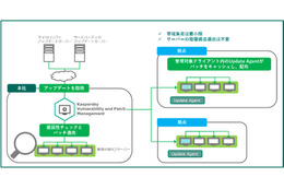 Kaspersky Vulnerability and Patch Managementの利用イメージ
