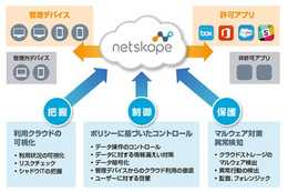 Netskopeとの販売代理店契約、CASB市場参入（サイバネットシステム） 画像