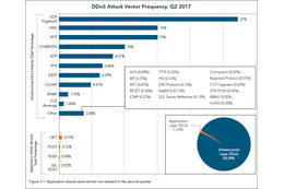 2017年第2四半期のDDoS攻撃