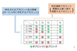 NTT持株、アカウント名特定する新たな脅威「Silhouette」発見（NTT） 画像