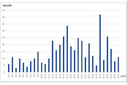 DDoS攻撃の検出件数（2018年8月）