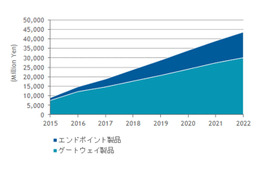 2017年の標的型攻撃向け特化型対策製品市場は189億円、2022年には436億円に（IDC Japan） 画像