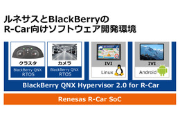 R-Car向けに仮想化・機能安全・セキュリティを統合したソフト開発環境（ルネサス、BlackBerry） 画像