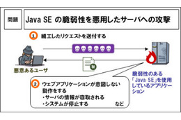 アップデート・リリースが提供されていない Java SE を使い続けた場合の被害
