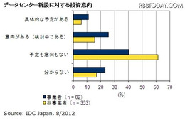 「国内データセンターの施設に関する調査」を発表、総電力量の供給増に注力している実態が明らかに(IDC Japan) 画像