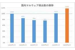 日本語環境を狙う新種マルウェアが検知数5位に--月例レポート（キヤノンMJ） 画像