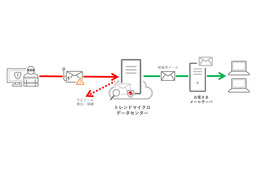 Trend Micro Email Securityの利用イメージ（受信メールの安全性を確認する場合）
