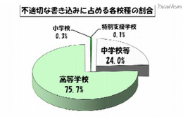 7月の学校裏サイトの監視結果を公表、書き込み件数は4-6月と比較して減少(東京都教育委員会) 画像