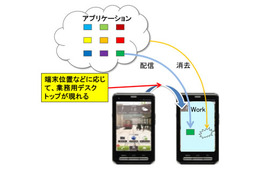 スマートフォンの安全な業務利用を実現するアプリ実行基盤技術を開発（富士通研究所） 画像