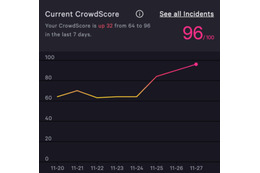 図4：CrowdScoreが現在の脅威レベルをリアルタイムで表示