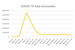COVID-19 関連の攻撃数の動向