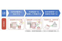 クラウドサービス評価制度「ISMAP」の登録支援コンサルを開始（NTTテクノクロス） 画像