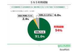SNS上で誹謗中傷を受けた経験が「ある」12.0％（日本財団） 画像