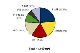 ベンダー別出荷額では富士通が首位に、2012年第2四半期の国内サーバ市場動向を発表(IDC Japan) 画像