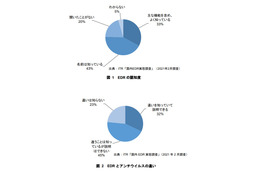 日本の大企業 EDR 導入 2 割止まり、タニウムが調査結果公表 画像
