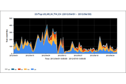 2012年4～6月の23/TCP宛のパケット観測数