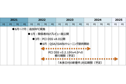 PCI DSS v4.0策定から移行までのスケジュール