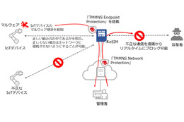 NTT Comとトレンドマイクロ、セキュリティ機能を搭載したeSIMを共同開発 画像