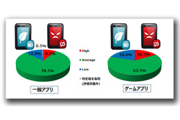 アプリによるバッテリー消費レベルの分布