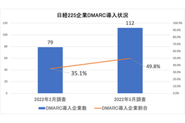 DMARC導入企業が半数近くに、猛威振るうあのマルウェアが普及加速の一因か？ 画像