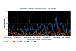 2012年7~9月の5060/UDP宛のパケット観測数