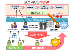 サービスプロバイダーでの「ServiceNow」の利用イメージ
