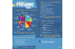 TOP-CLICKED PHISHING TESTS