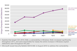 電子的諜報活動の手法は犯罪者が悪用する--2013年の脅威予測トップ5（日本マイクロソフト） 画像