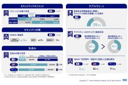 NRIセキュア「企業における情報セキュリティ実態調査 2023」公表、日本の生成 AI 導入済企業 18.0％ 画像
