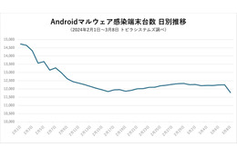 Android マルウェア感染端末台数 日別推移