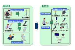 『災害情報一元配信システム』の概念図
