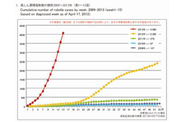 風疹累積報告数の推移（2009～2013年）