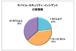 本調査に参加した日本人回答者の結果（2）